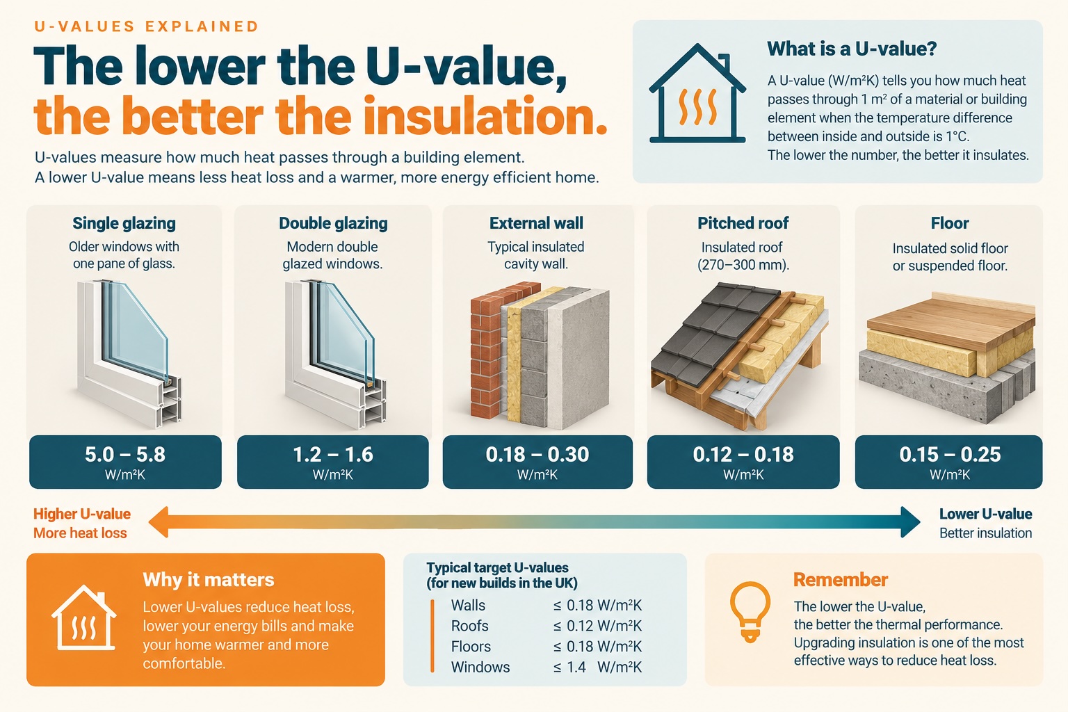 U-value and thermal performance infographic