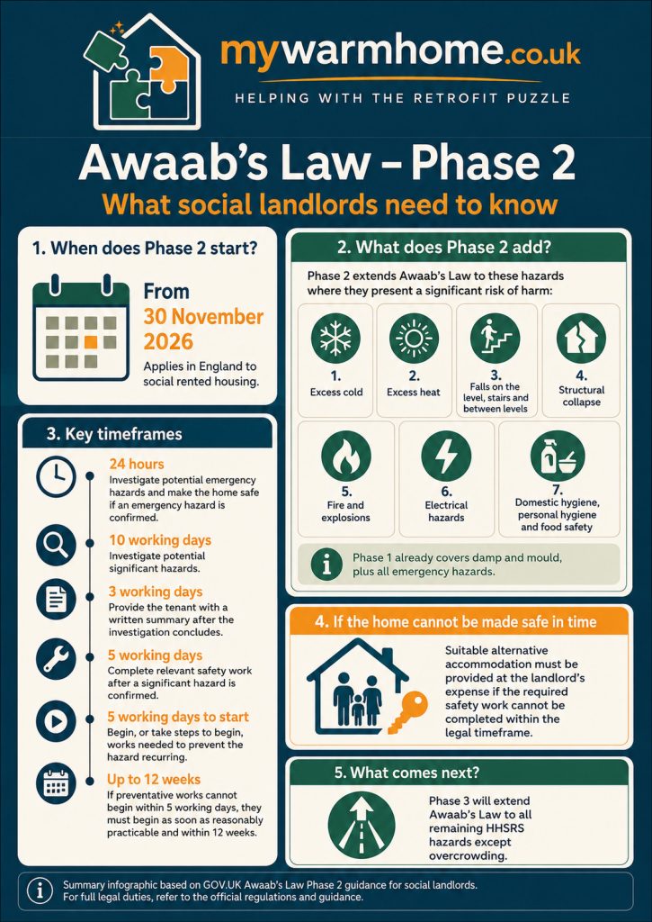 Awaab’s Law Phase 2