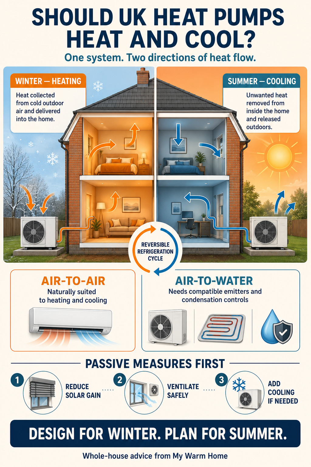 Should UK Heat Pumps Include Air Conditioning?